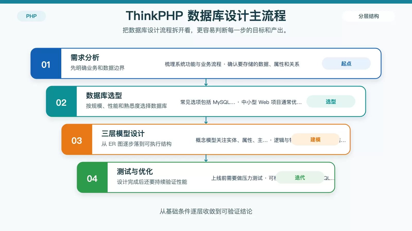 展示 ThinkPHP 数据库设计从需求分析到测试优化的完整流程信息图