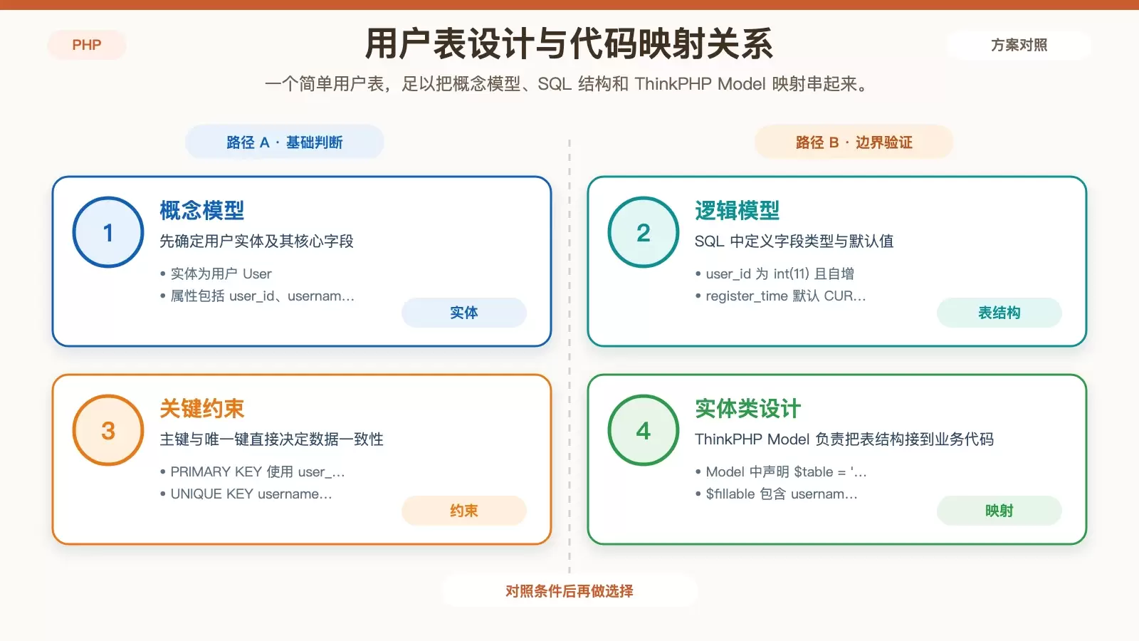 展示用户表从概念模型到 SQL 和 Model 映射的对应关系信息图