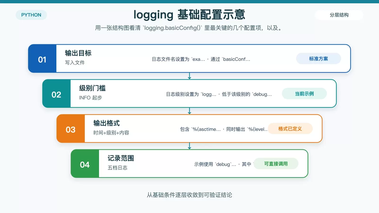 标准库 logging 的配置结构图，展示文件名、日志级别、输出格式和可记录的级别关系