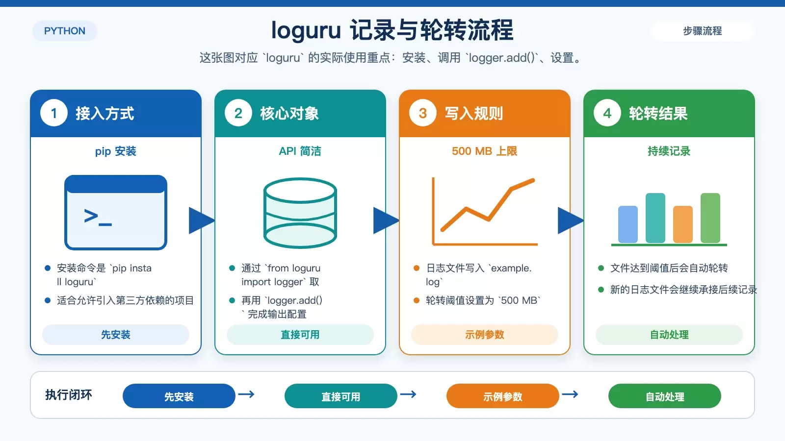 loguru 日志轮转机制信息图，展示安装、添加日志文件、500 MB 阈值和自动生成新文件的过程
