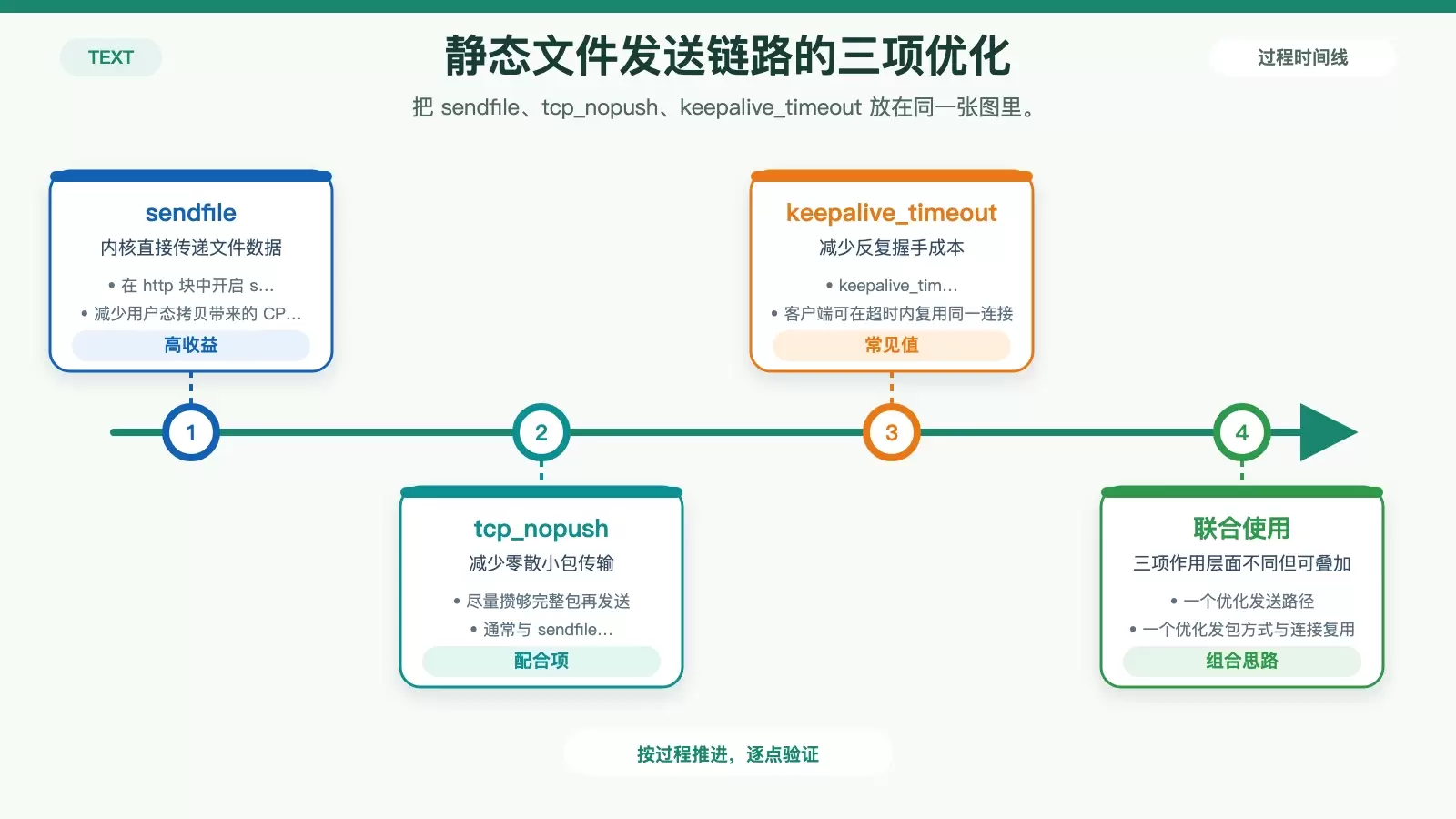 sendfile、tcp_nopush 与 keepalive_timeout 配合关系图