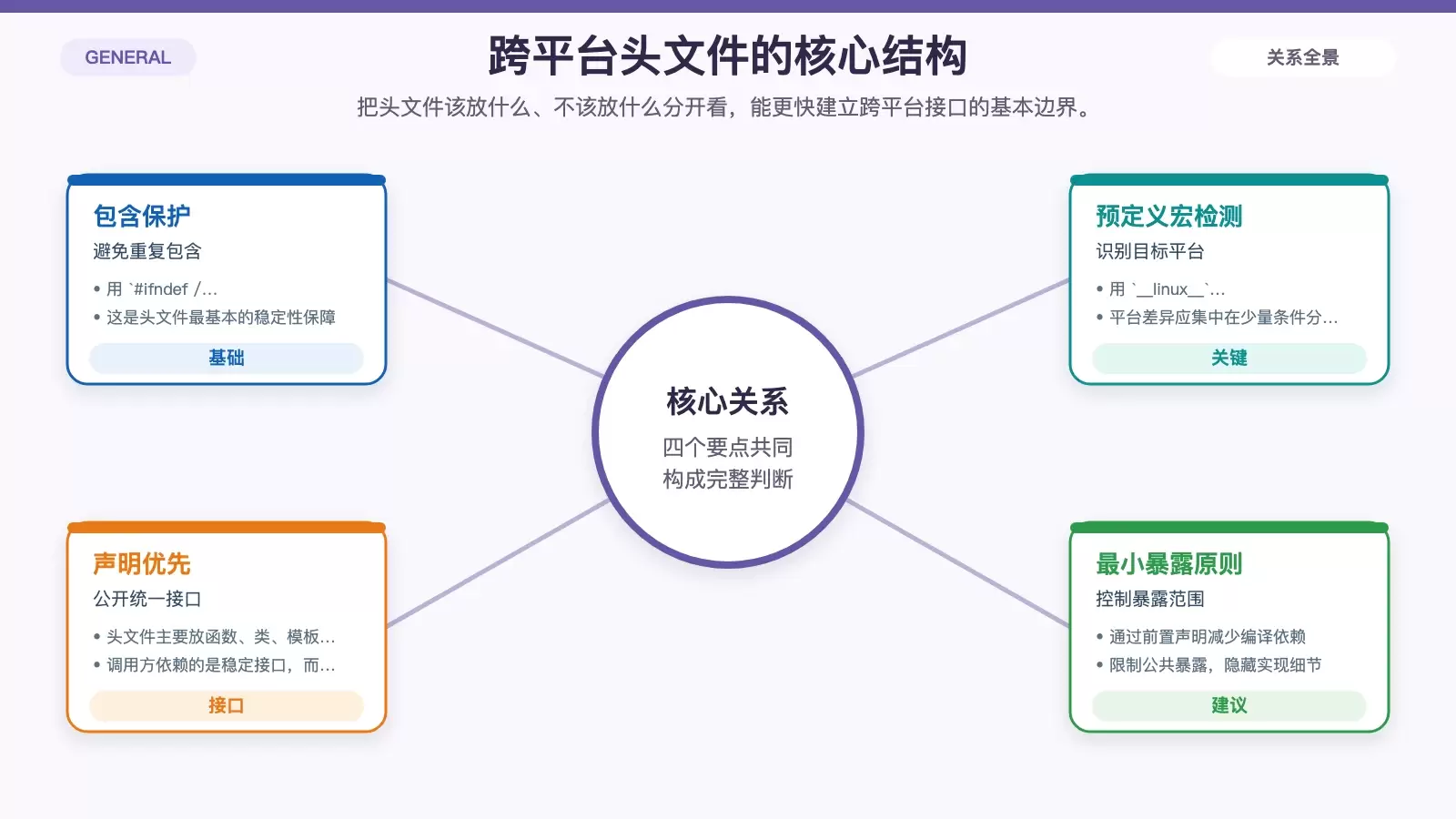 C++ 跨平台库头文件怎么设计：从接口声明到平台适配的实用写法