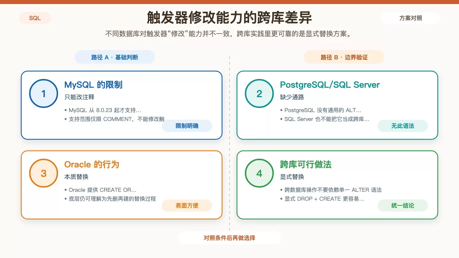 如何在不停机情况下修改 SQL 触发器