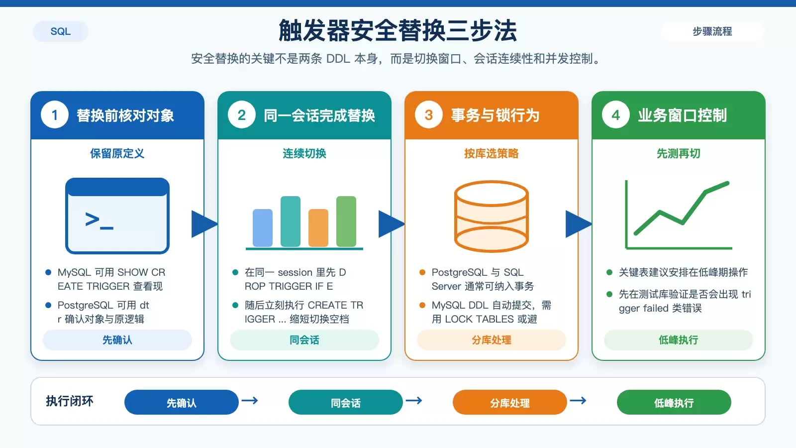 展示不停机替换触发器的三步流程，包括确认定义、同会话切换和按数据库选择事务或锁表