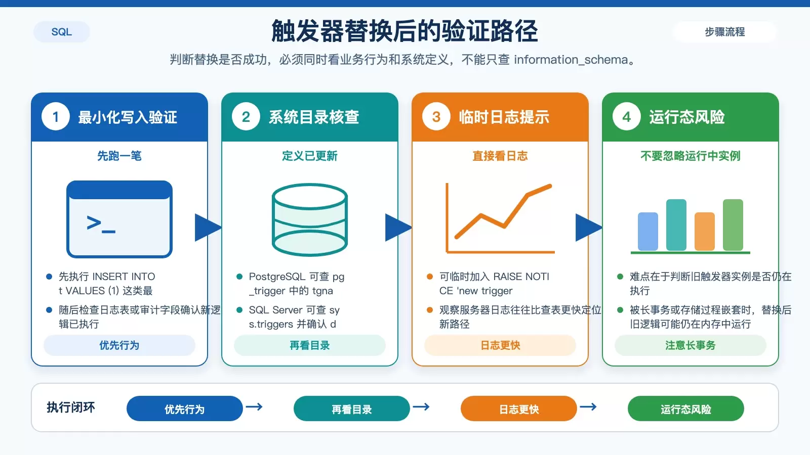 展示触发器替换后的验证路径，包括最小写入测试、系统目录核查和日志观察