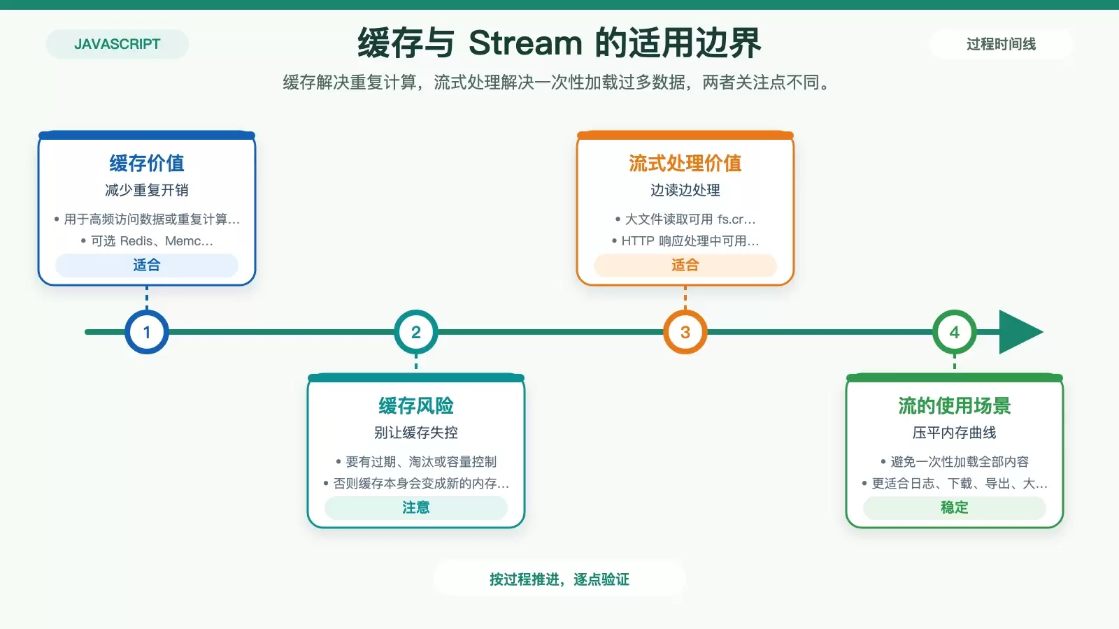 缓存与流式处理对比信息图，展示两种方式分别适合解决的内存问题