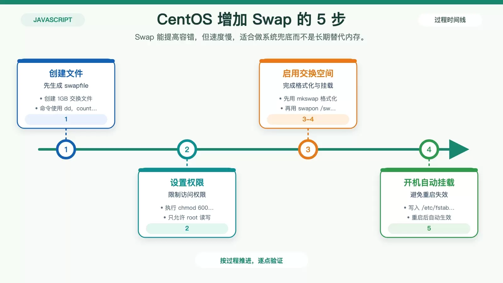 CentOS 交换空间配置步骤信息图，展示创建 swapfile 到开机自动挂载的完整流程