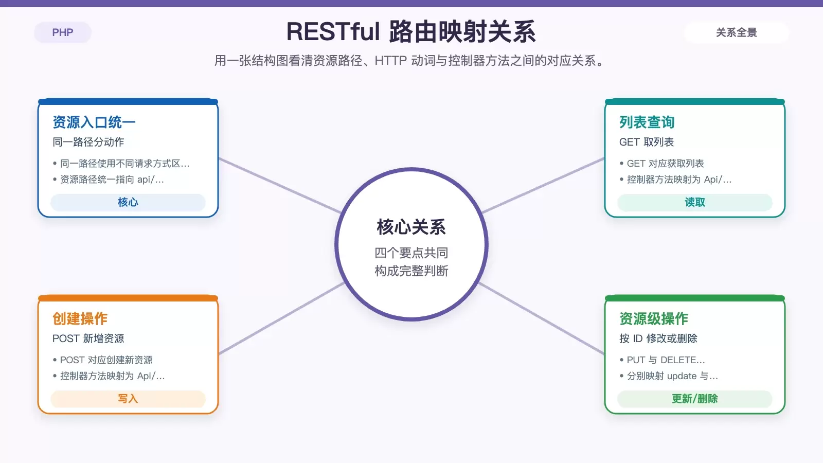 ThinkPHP 如何实现 API 接口：从 RESTful 路由到校验安全的完整入门
