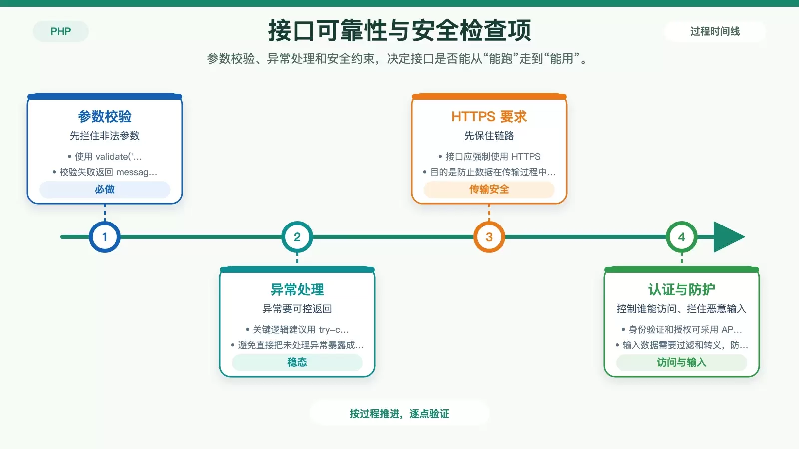 展示 ThinkPHP API 开发中参数校验、异常处理与安全要求的白底信息图