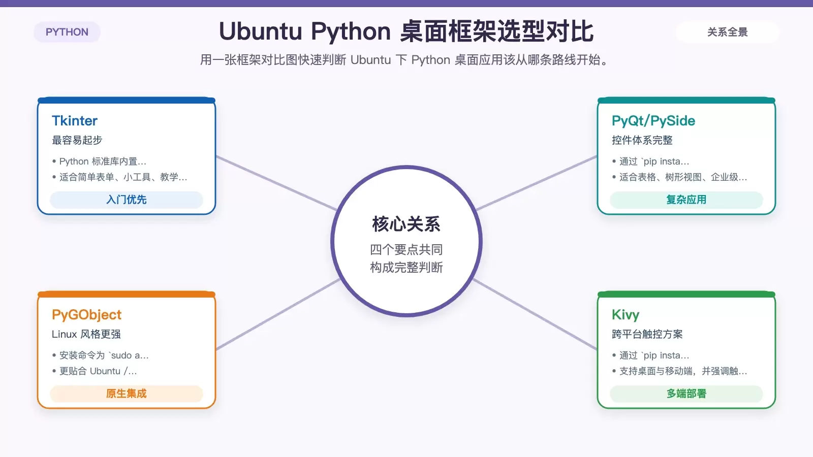 Ubuntu 上如何用 Python 开发桌面应用：4 种主流 GUI 框架选型与入门