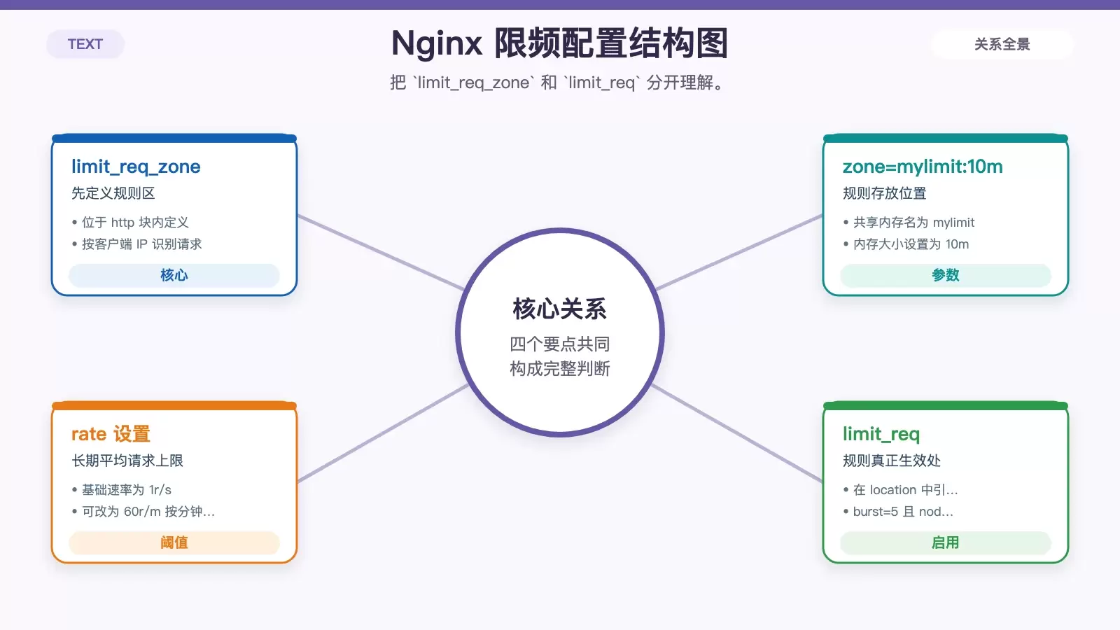 展示 Nginx 限频配置中核心指令位置和参数含义的白底信息图