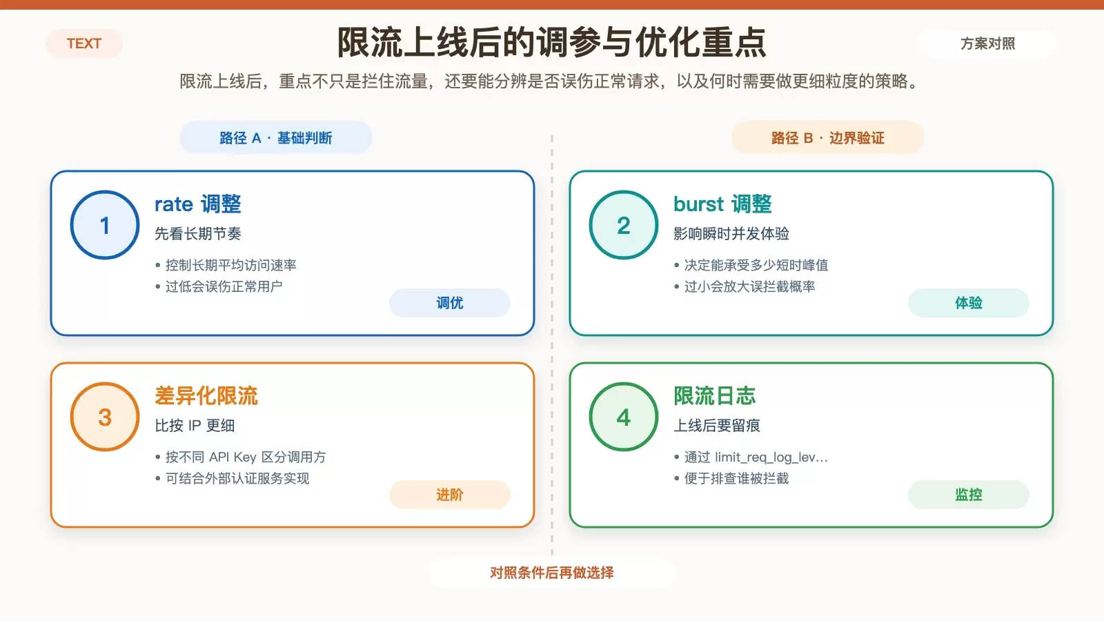 展示 Nginx 限流上线后调参和监控关注点的白底信息图
