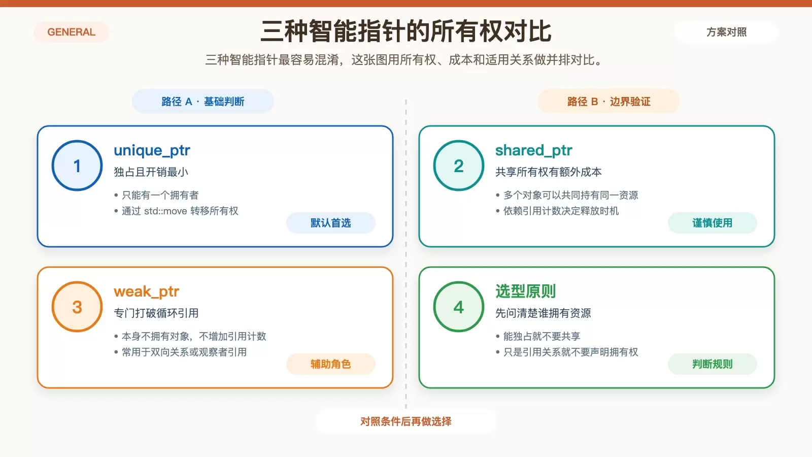 展示 unique_ptr、shared_ptr、weak_ptr 区别与适用场景的白底对比信息图