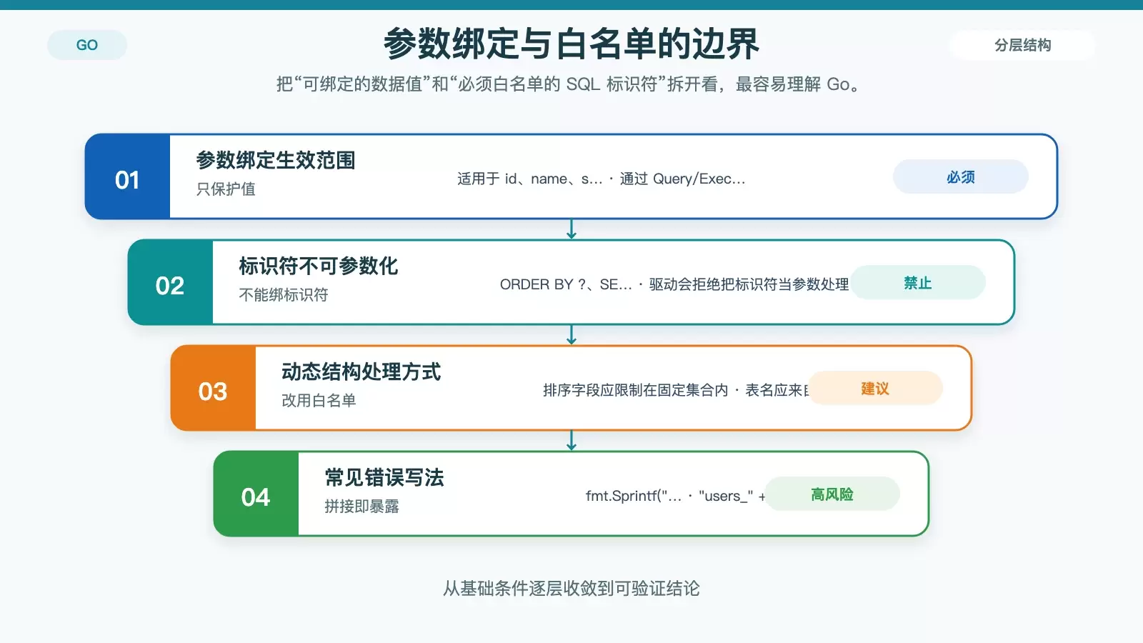 展示 Go 数据库查询里哪些内容可以参数化、哪些必须白名单校验的对照信息图