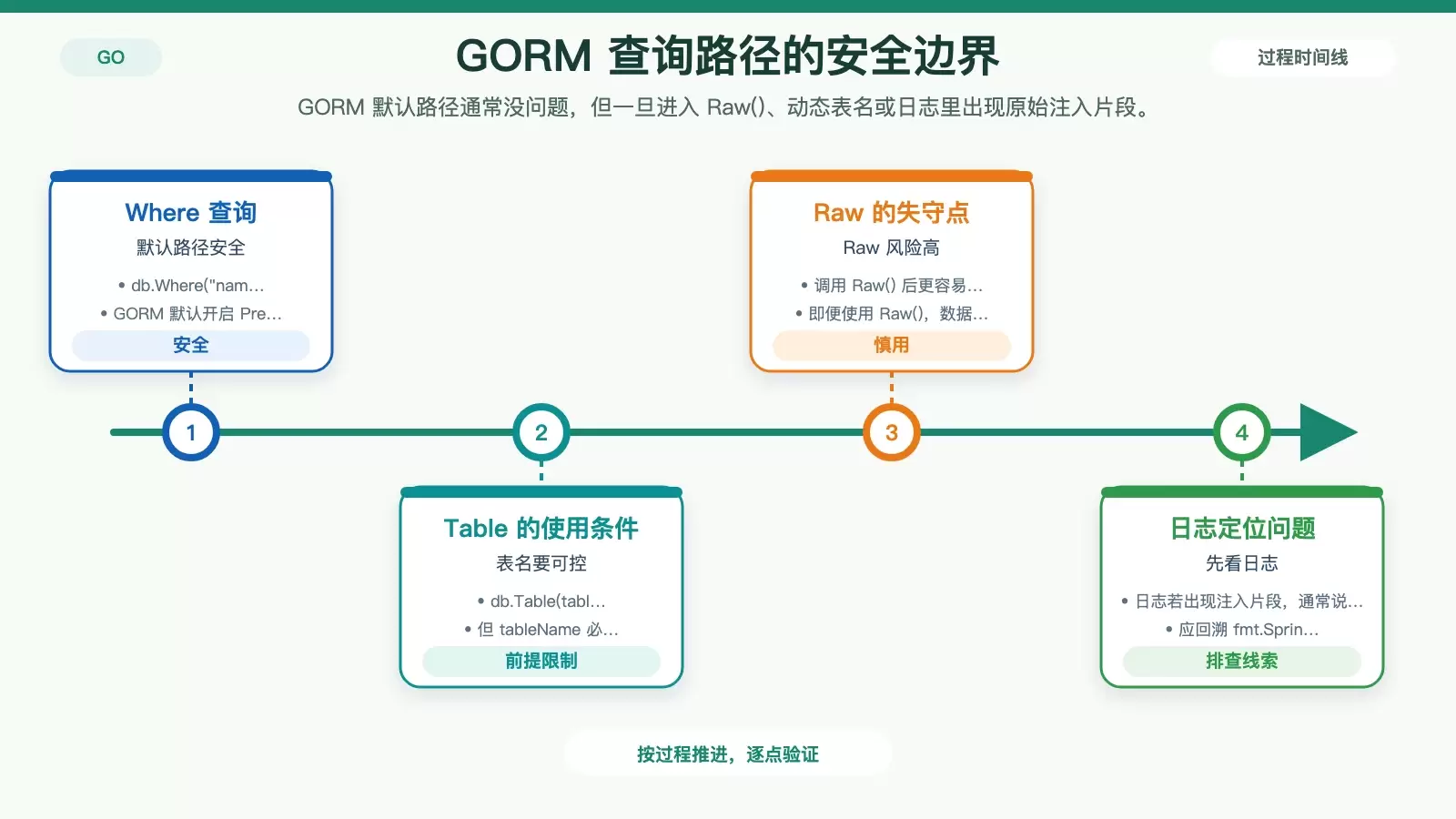 展示 GORM 中安全写法、危险入口与日志排查线索的流程式信息图