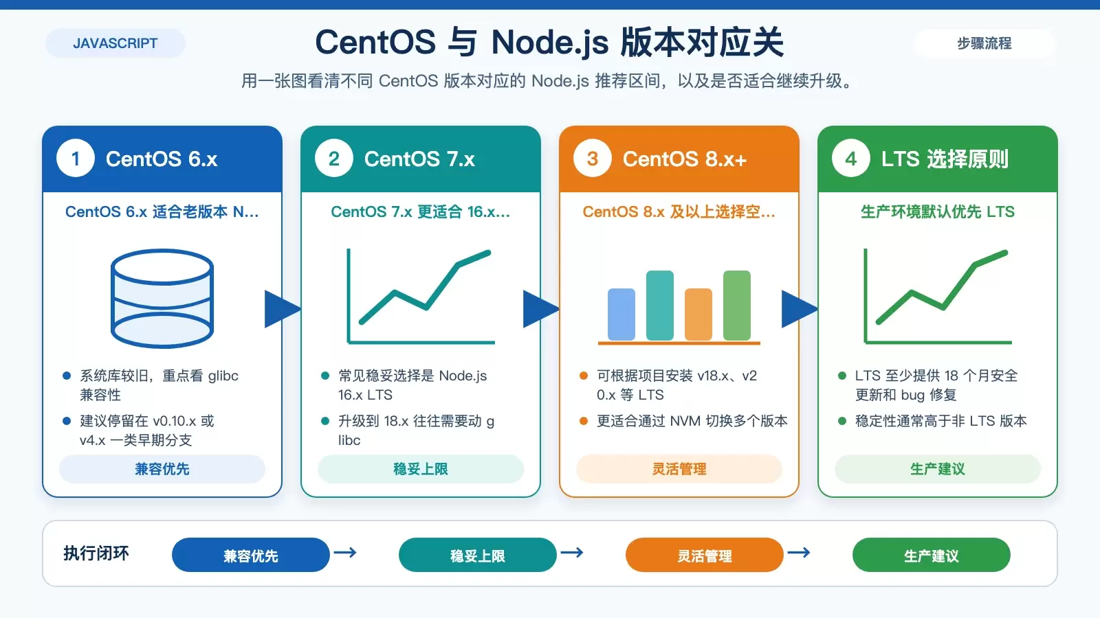 CentOS 中 Node.js 版本怎么选？一文看懂兼容性、LTS 与 NVM 用法