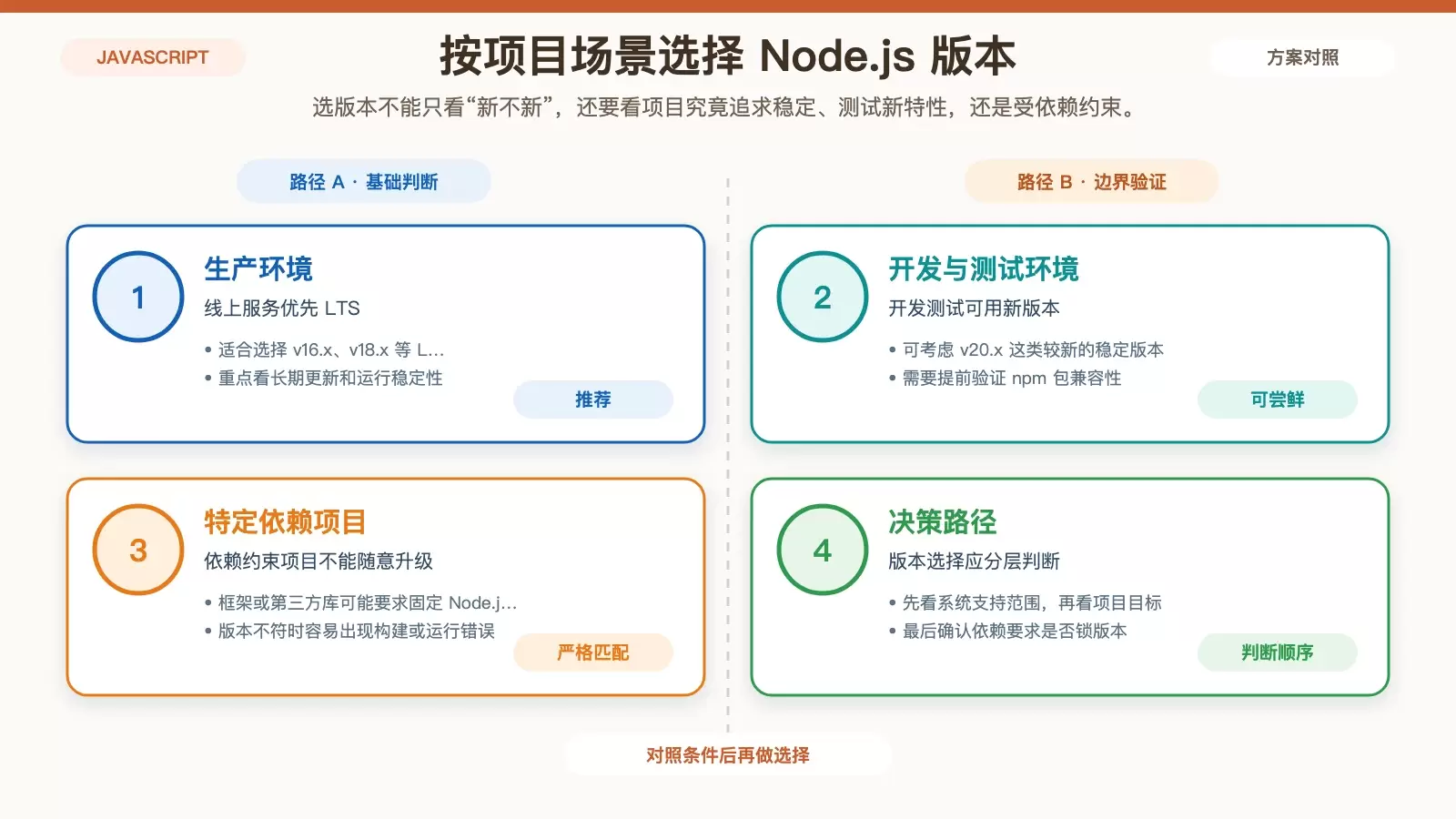 不同项目场景下的 Node.js 版本选择策略图,包括生产、测试和依赖锁定三类决策