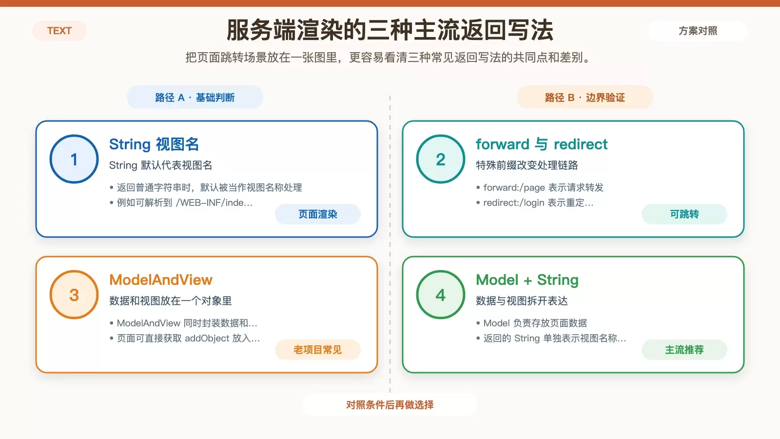 SpringMVC 服务端渲染返回链路信息图，展示 String、ModelAndView、Model + String 三种方式如何进入视图解析器并完成页面渲染