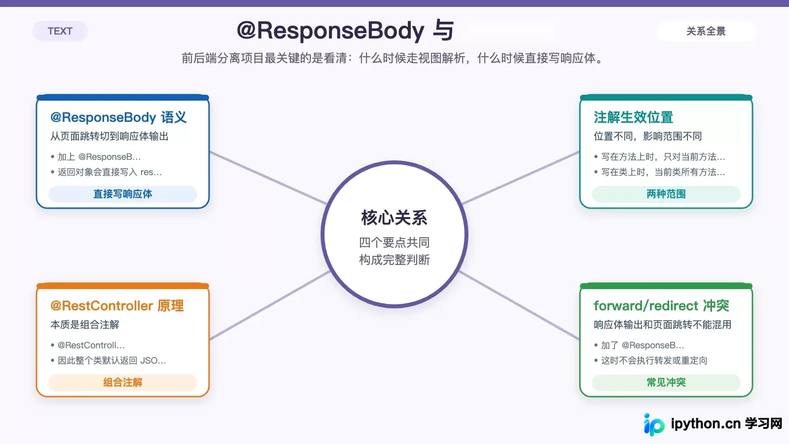 SpringMVC JSON 返回与注解关系信息图，展示 @ResponseBody、@RestController、消息转换器和常见冲突场景