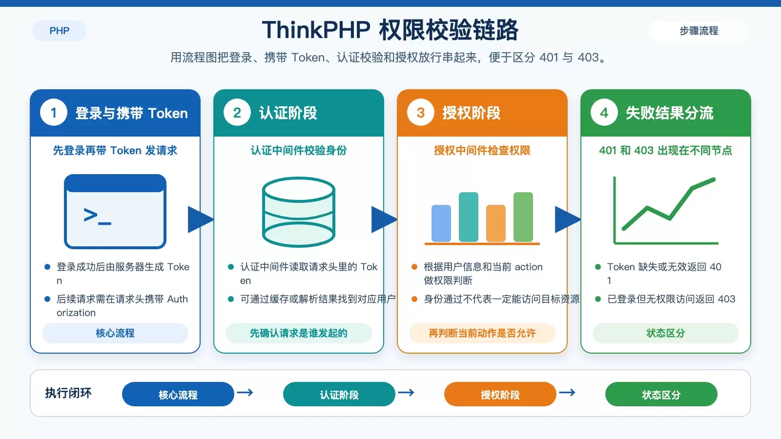 ThinkPHP 如何实现权限控制