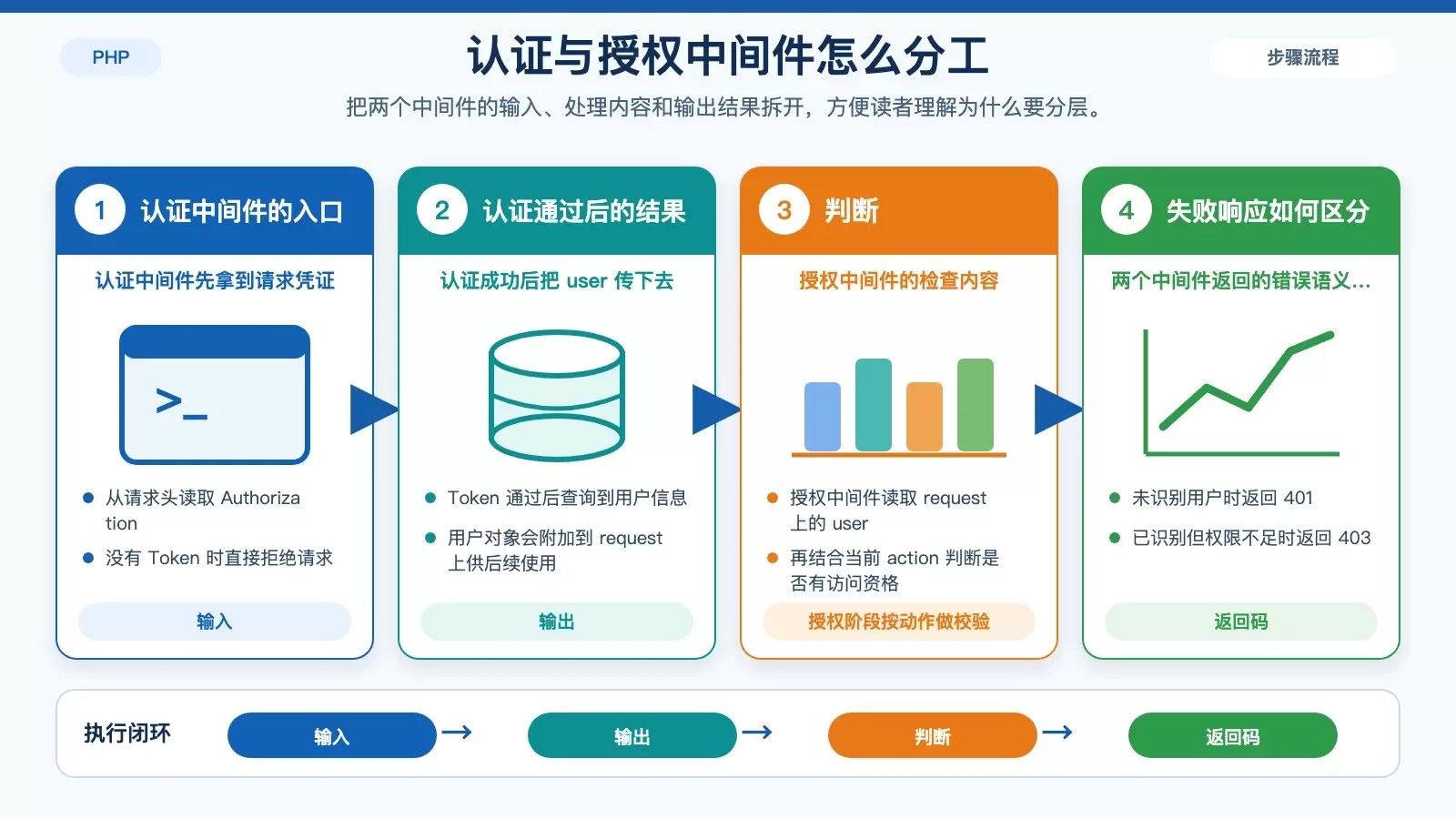 ThinkPHP 认证中间件与授权中间件的职责分工图