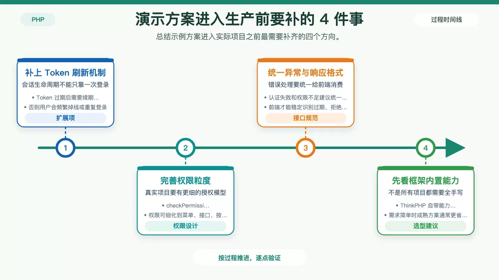 ThinkPHP 权限控制从演示代码到生产落地的补充要点图