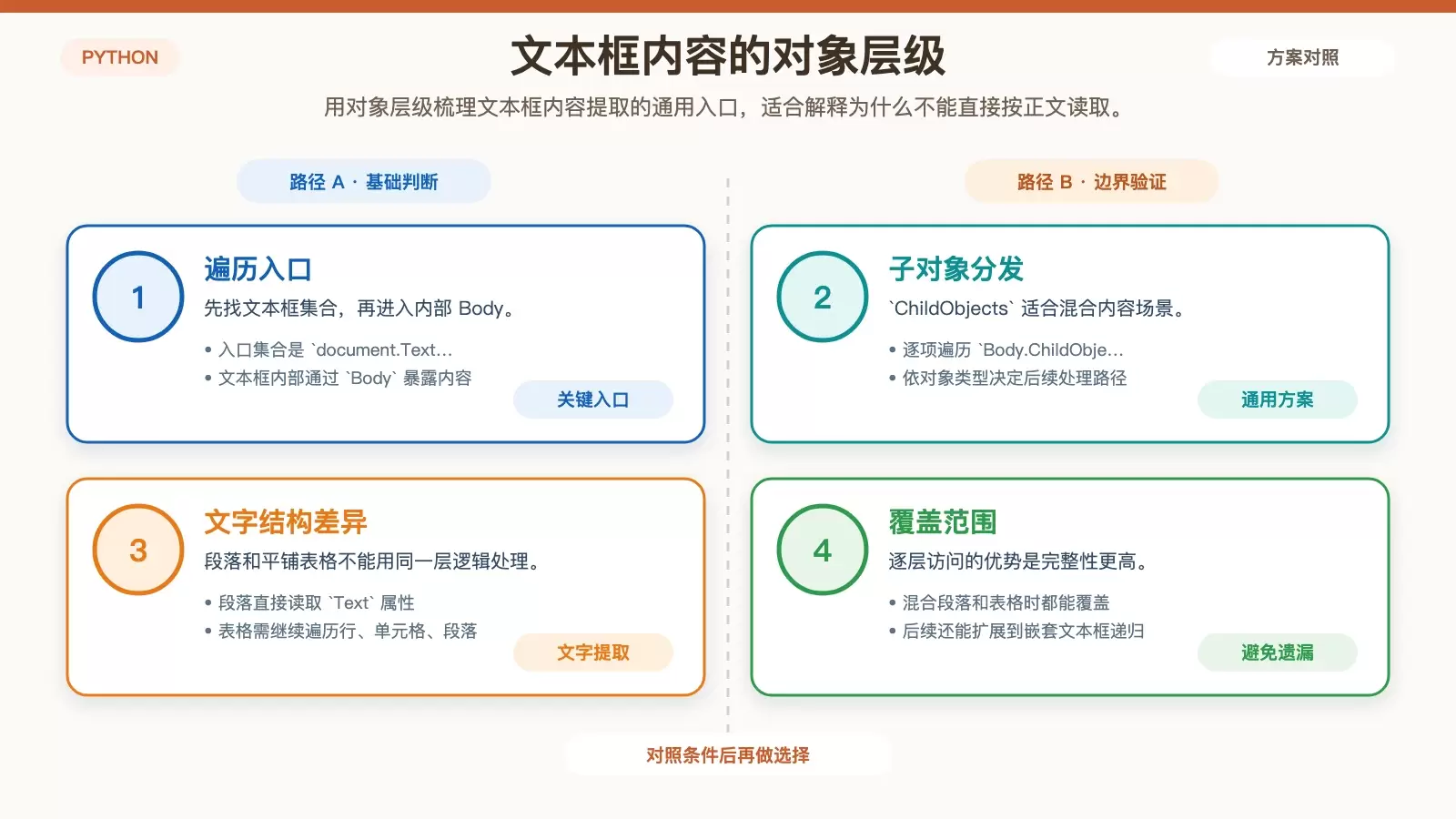 用 Python 提取 Word 文本框中的文字、表格和图片