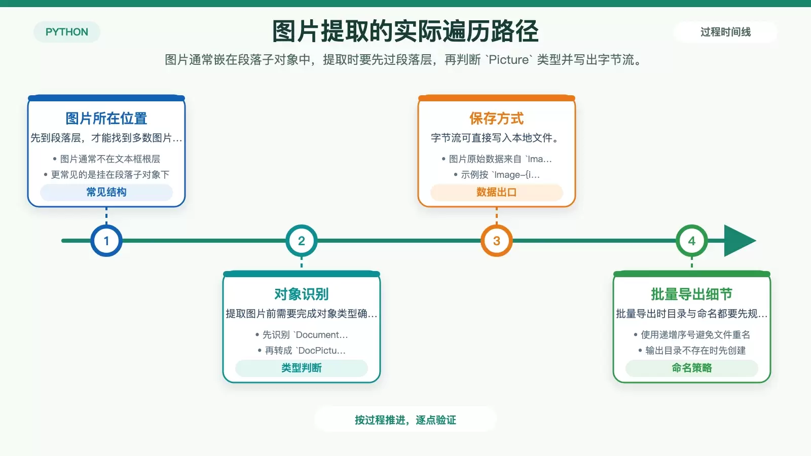 展示文本框图片提取时段落内嵌图片的查找与保存流程图