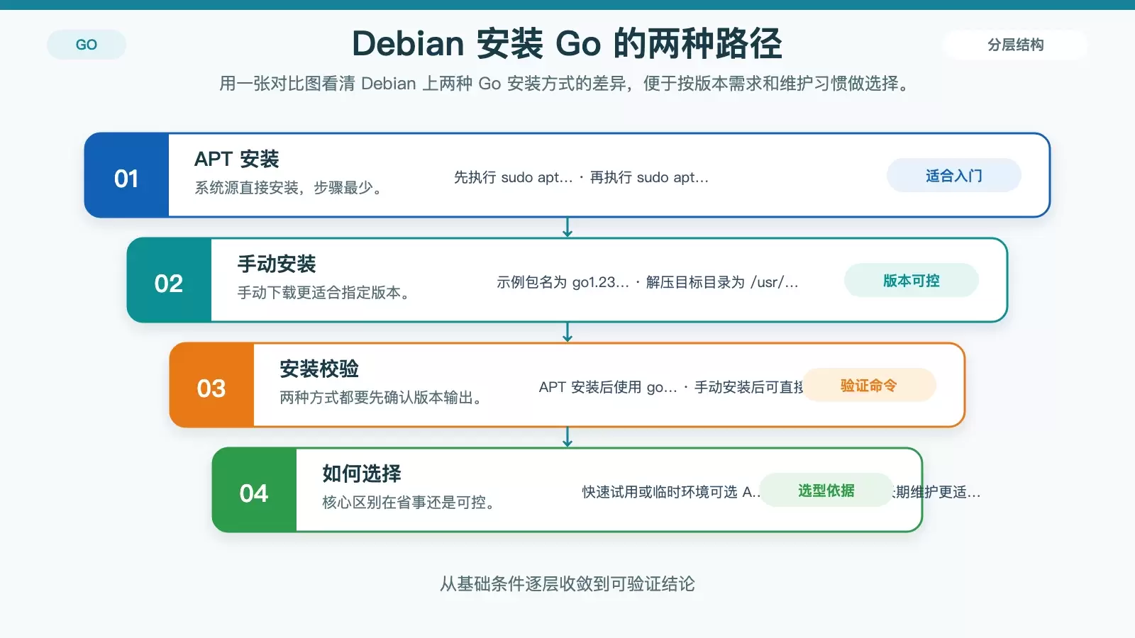 Debian 如何配置 Go 语言开发环境