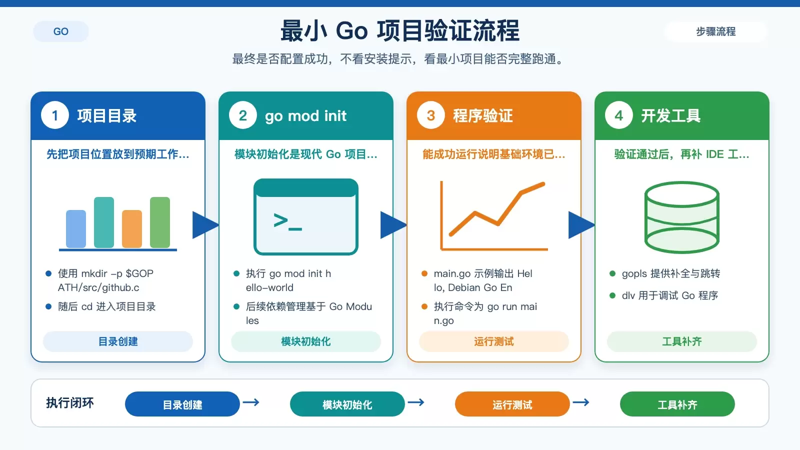 展示 Debian 上完成 Go 环境验证的最小项目流程,包括建目录、初始化模块、编写 main.go 和运行结果