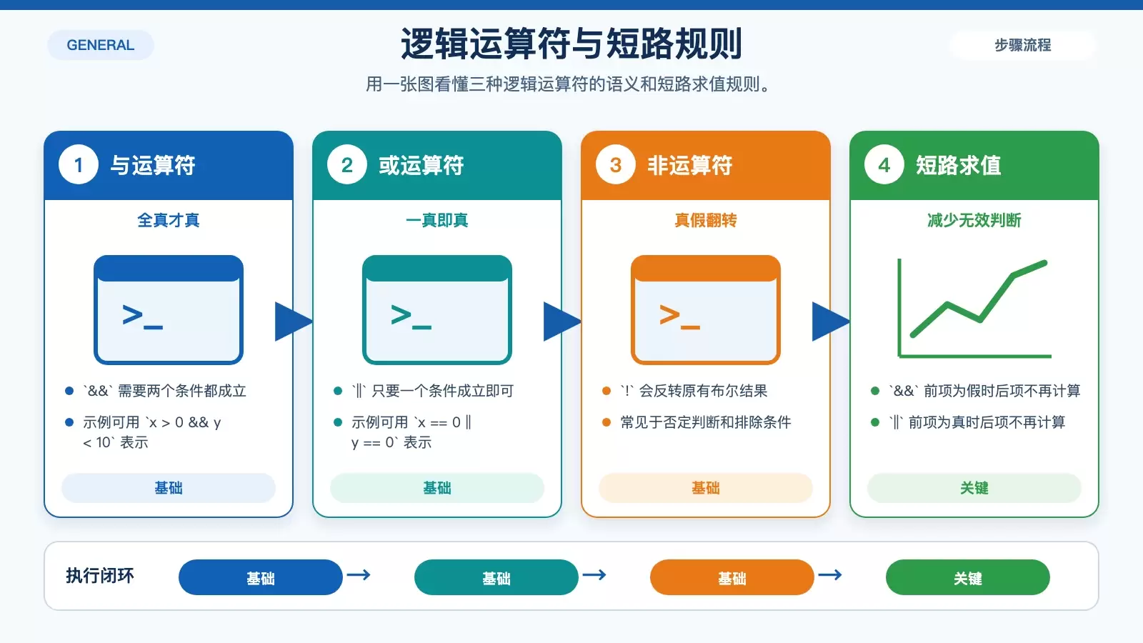 展示 C++ 中 `&&`、`||`、`!` 三种逻辑运算符及短路求值规则的信息图
