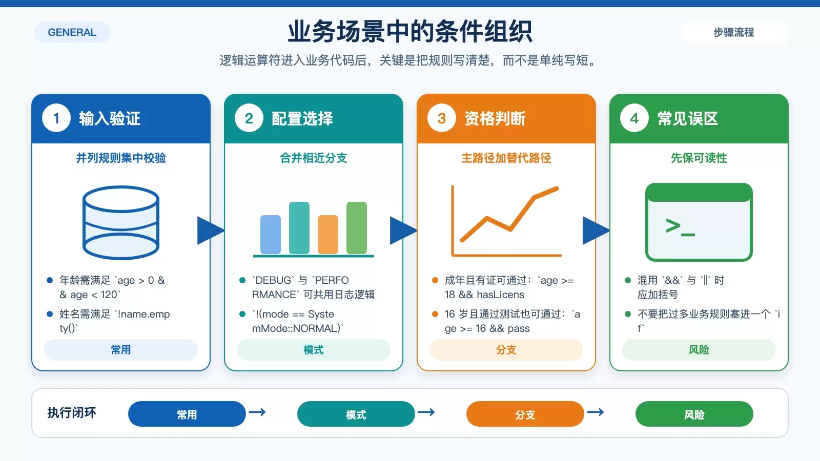 展示输入校验、配置模式、资格判断三类业务场景下逻辑运算符组织方式的信息图