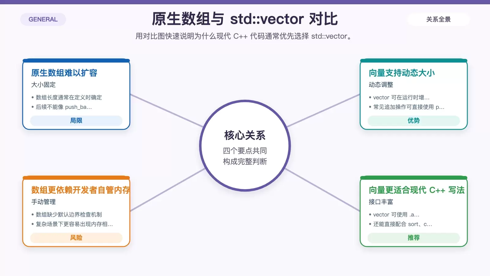 对比原生数组与 std::vector 在大小管理、内存安全、标准库支持和适用场景上的差异