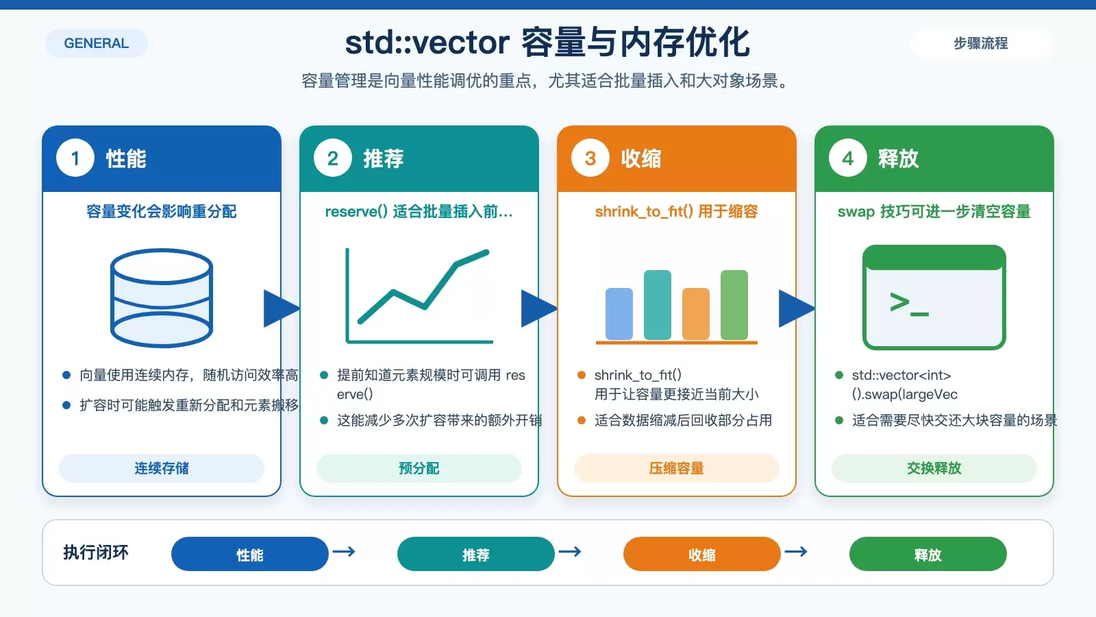 展示 std::vector 的容量、大小、预分配与释放策略，以及 reserve、shrink_to_fit、swap 的关系