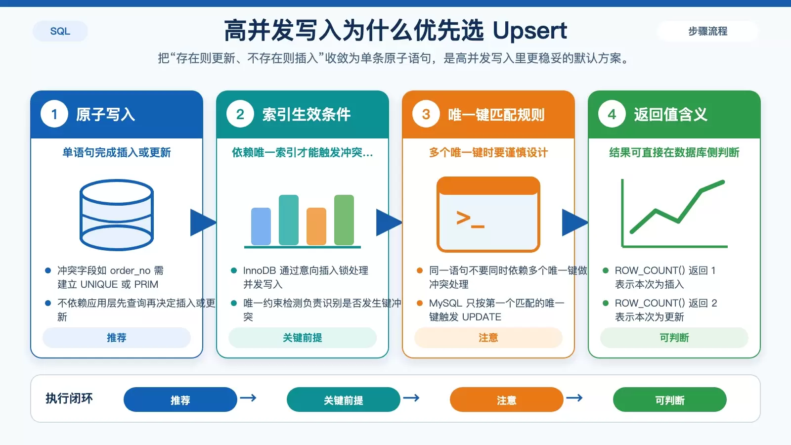 展示 INSERT ... ON DUPLICATE KEY UPDATE 在唯一索引下如何完成原子写入，以及 ROW_COUNT() 的返回含义。