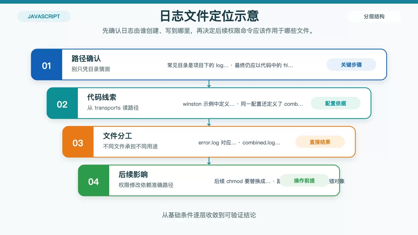 Ubuntu 上如何设置 Node.js 日志访问权限