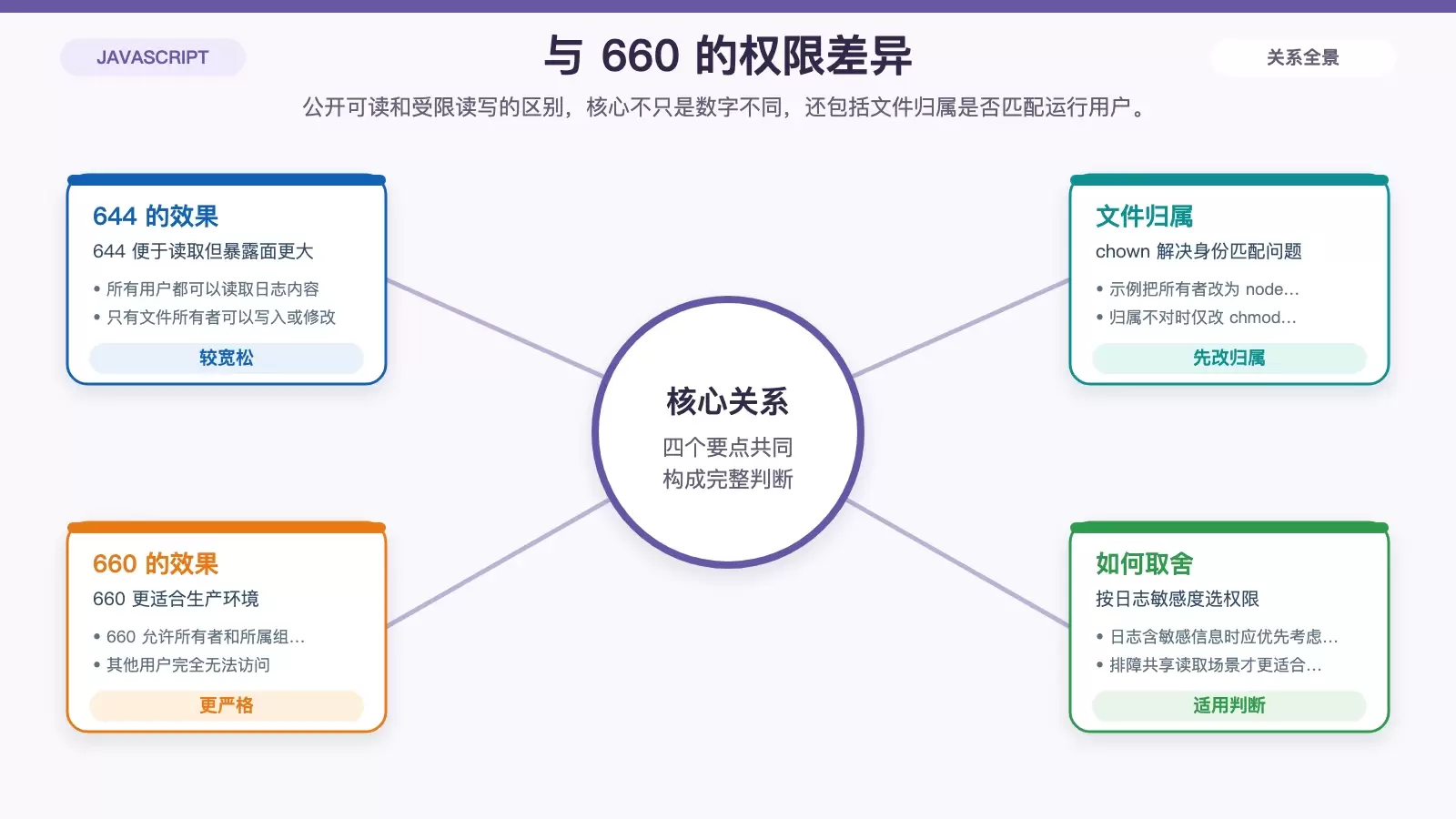 644 与 660 日志权限差异对比图