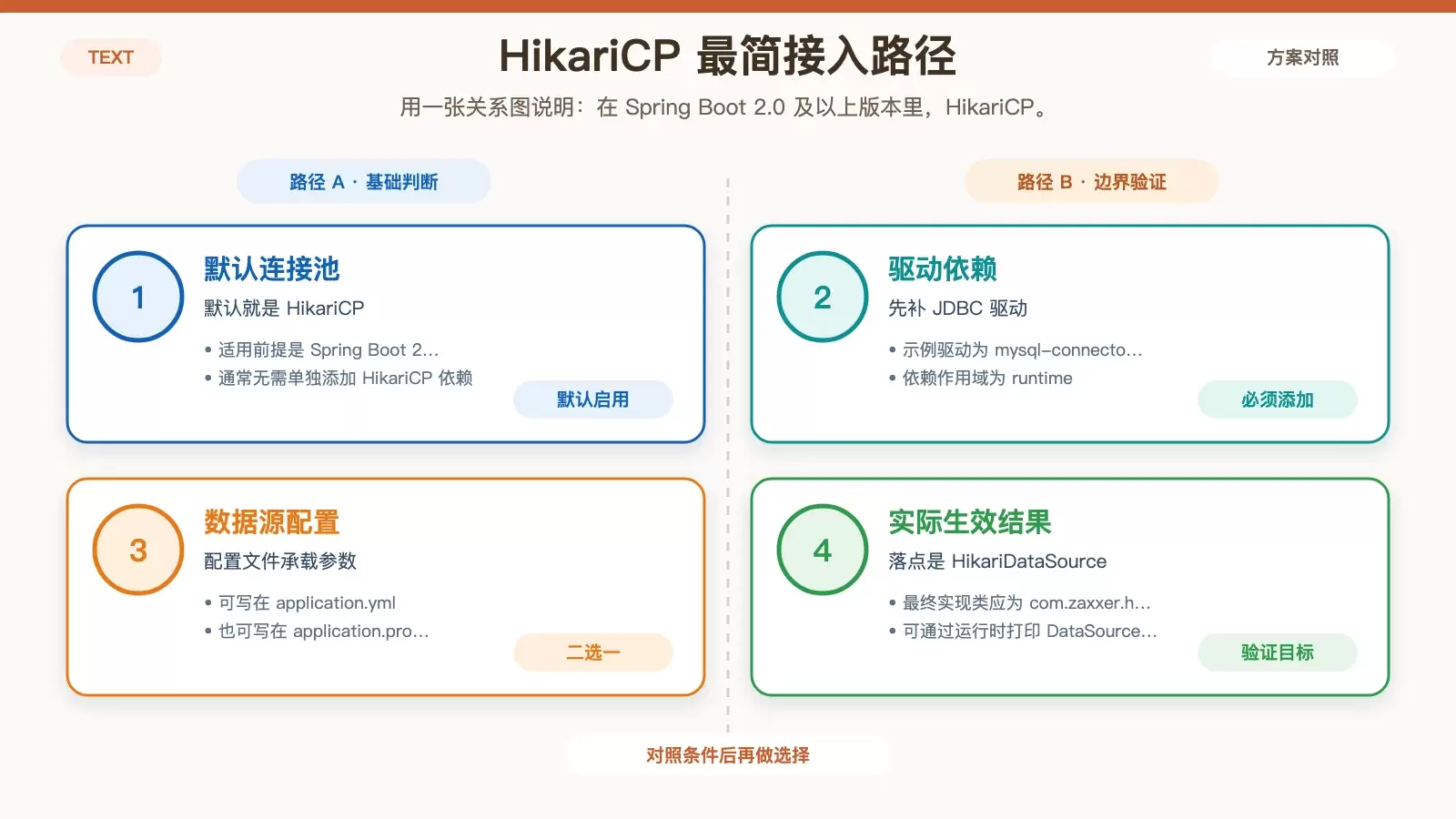 Spring Boot 默认接入 HikariCP 的最简路径图,展示依赖、配置文件与最终数据源之间的关系。