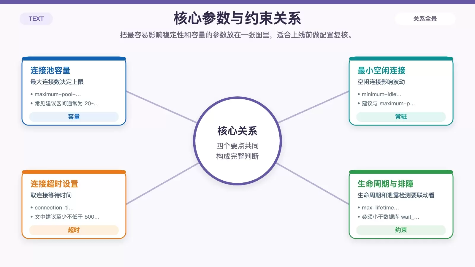 HikariCP 核心参数关系图,突出连接数、超时、生命周期和泄露检测之间的约束与推荐值。