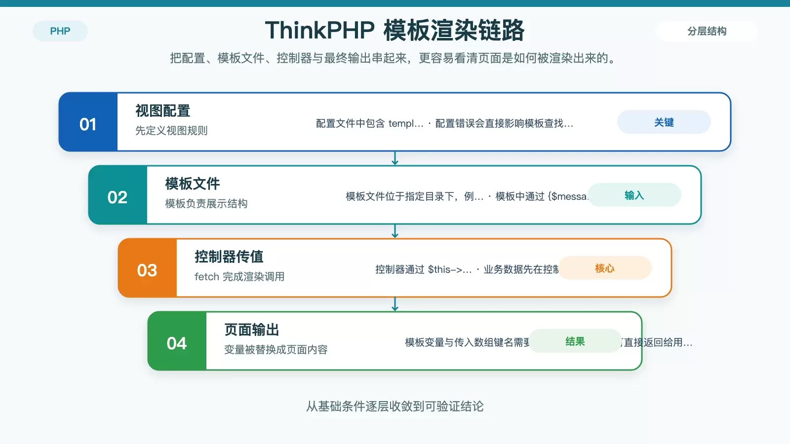 展示 ThinkPHP 模板渲染链路的流程信息图，从视图配置到控制器 fetch 再到模板变量输出。