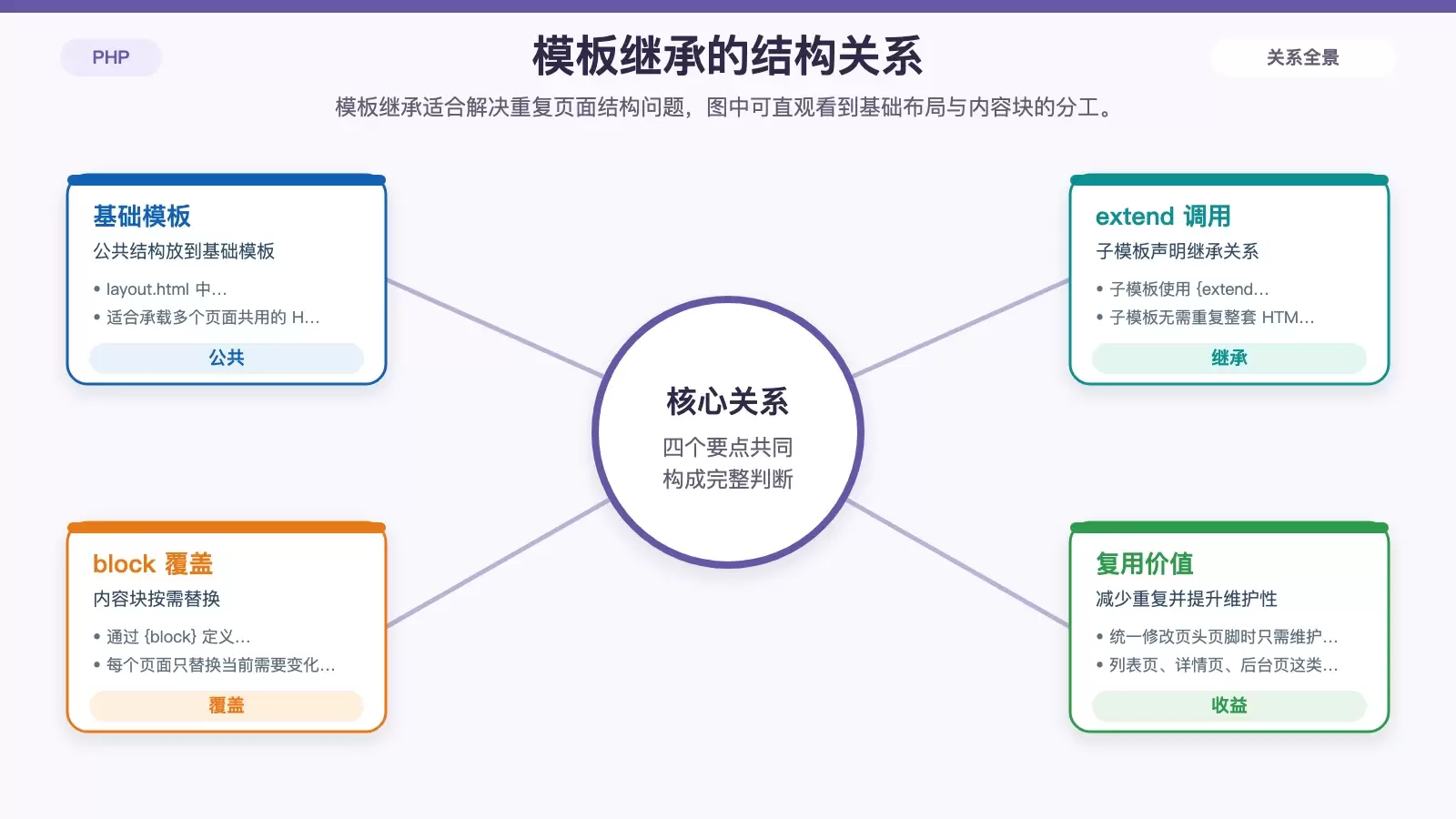 展示 ThinkPHP 模板继承结构的关系信息图，说明基础模板与子模板之间的块覆盖关系。