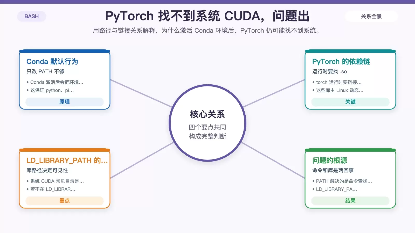 Conda 虚拟环境如何正确调用系统 CUDA：PyTorch 配置与排查指南