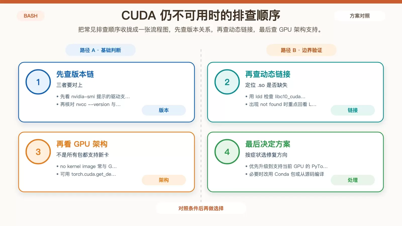 CUDA 不可用时的版本与链接排查流程图