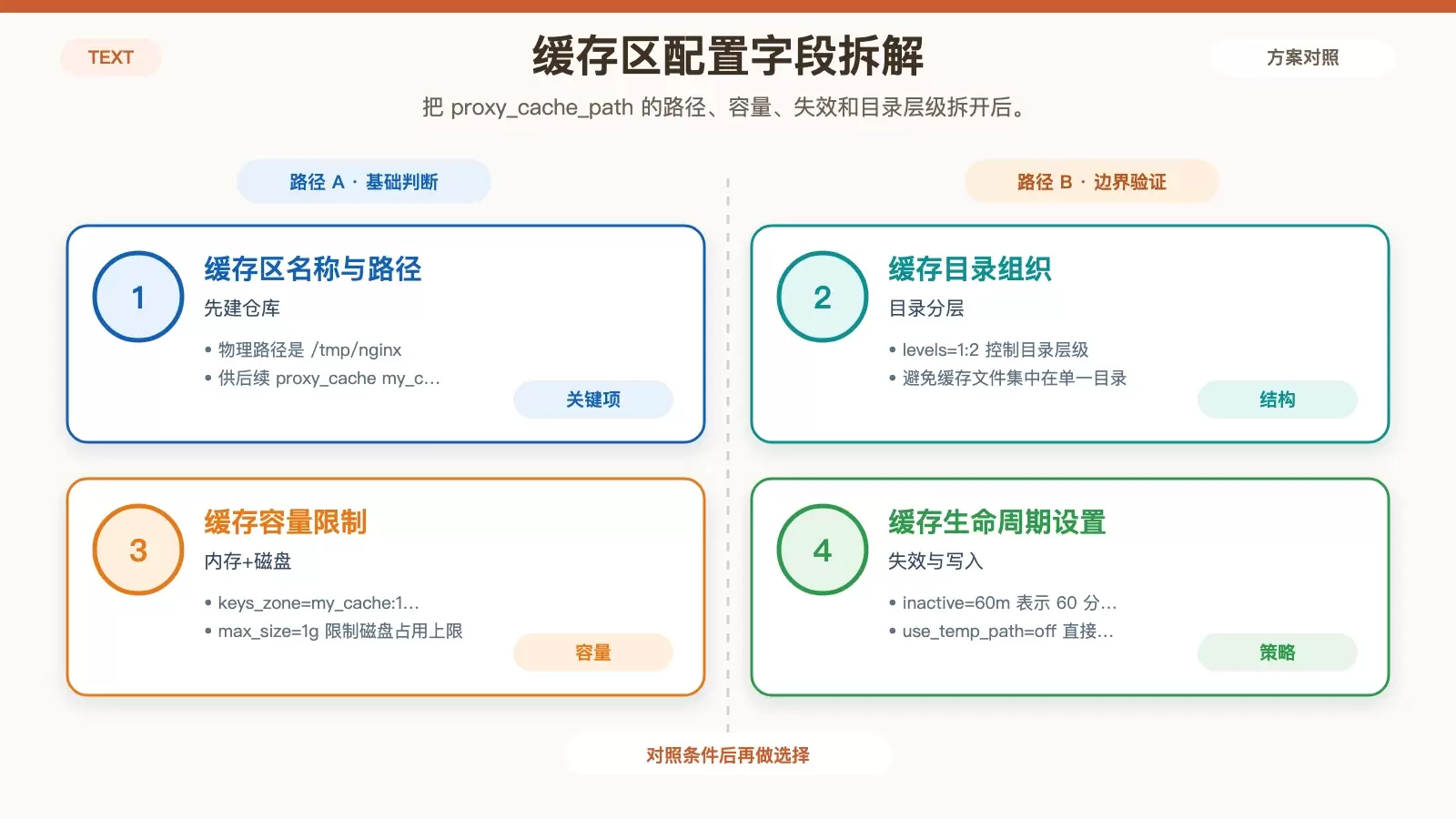 展示 Nginx 缓存区配置各字段含义的白底信息图