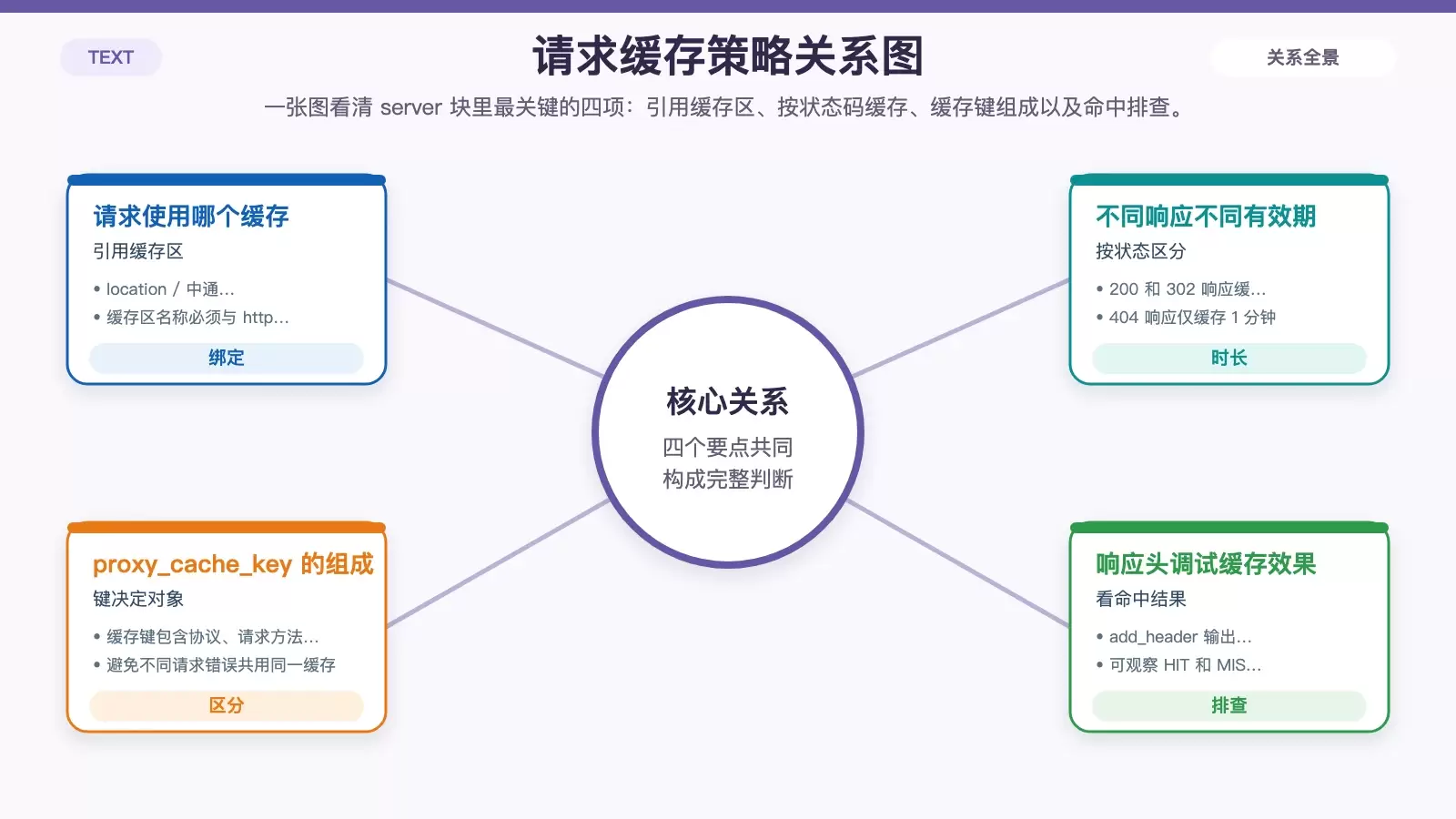 展示 server 块内缓存策略关系的白底信息图