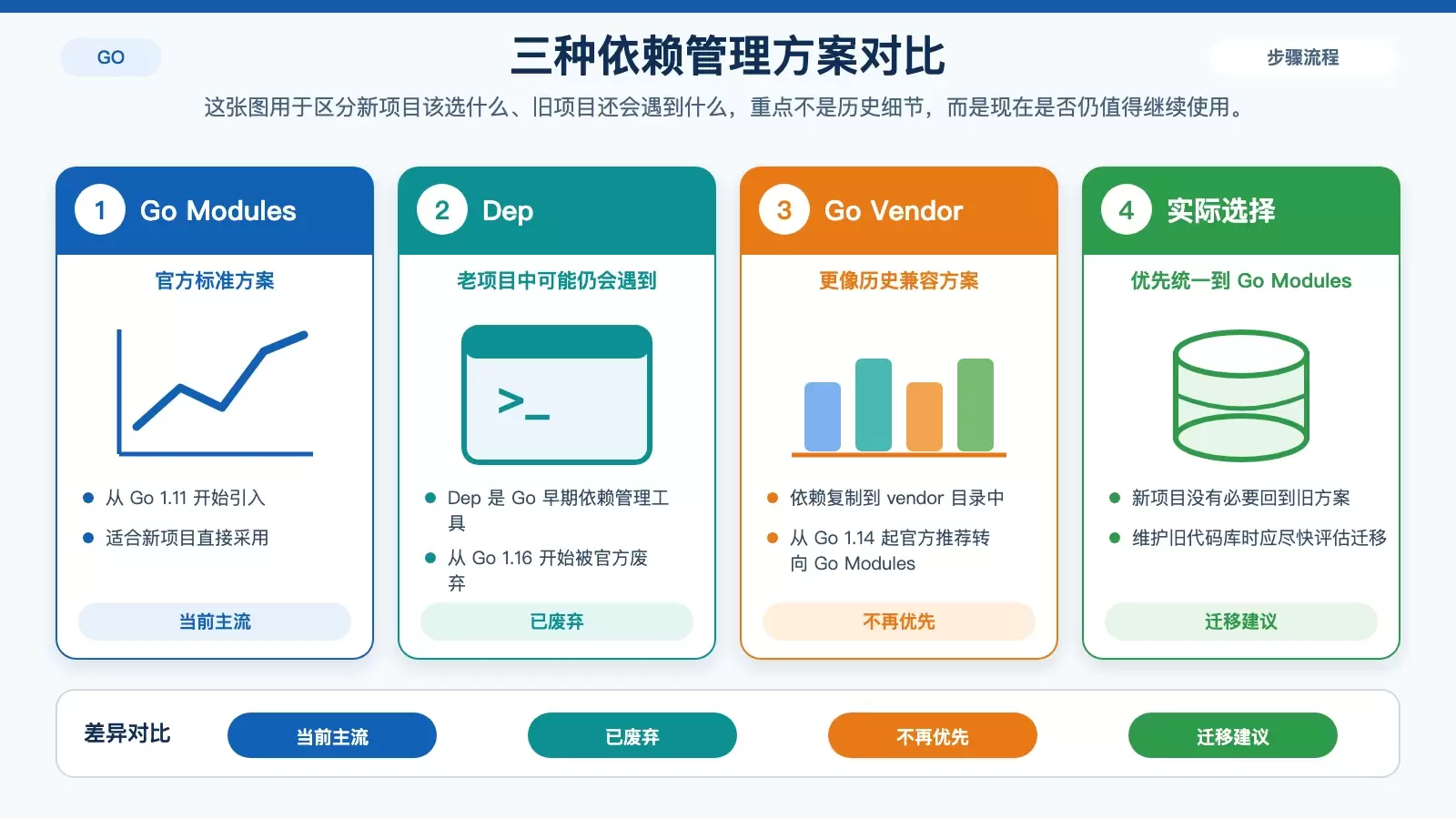 Go Modules、Dep 与 Go Vendor 的定位对比图
