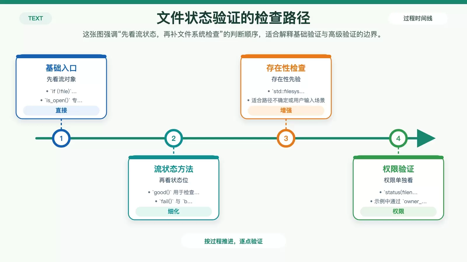展示文件状态验证路径的白底流程信息图