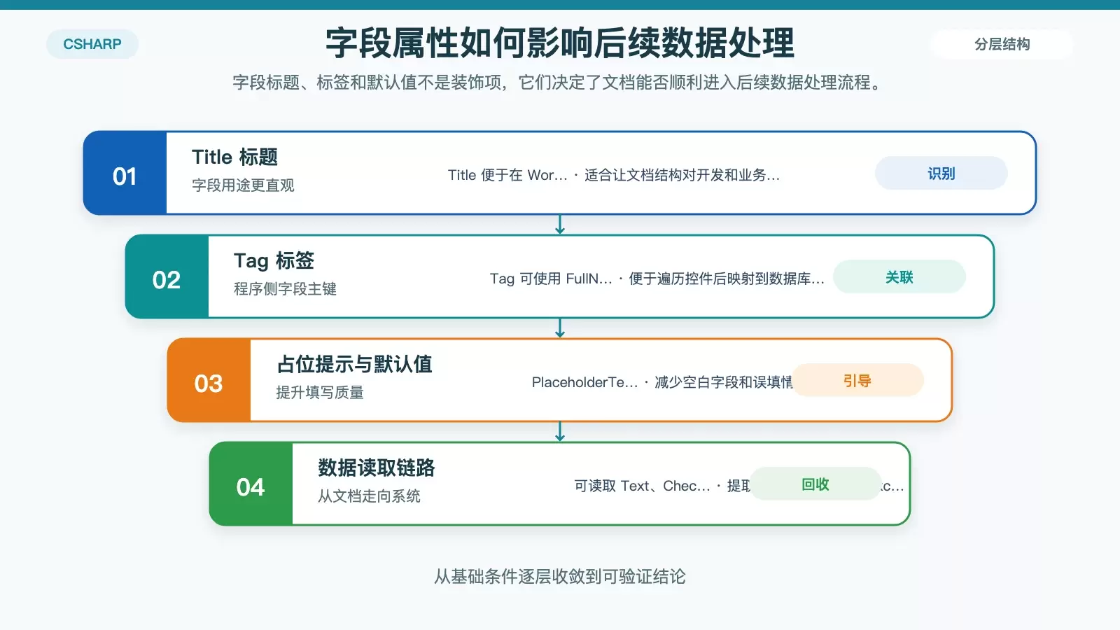 展示 Word 表单字段属性设计与后续数据回收关系的白底信息图