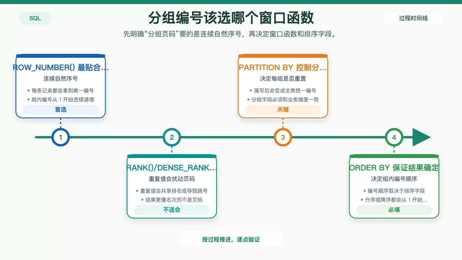 如何用 SQL 窗口函数生成分组页码？