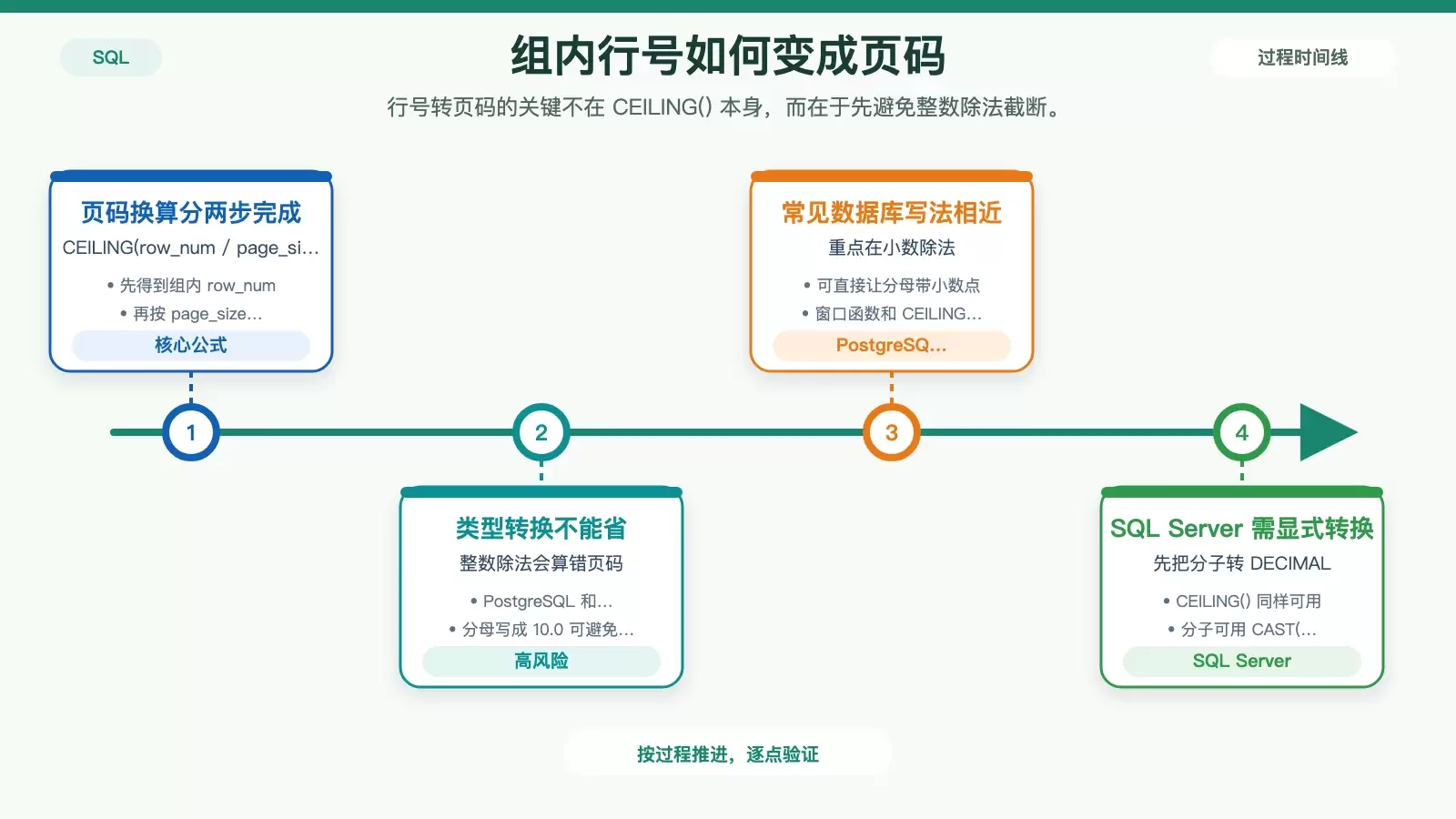 展示组内行号如何换算为页码,以及不同数据库在整数除法和类型转换上的差异。